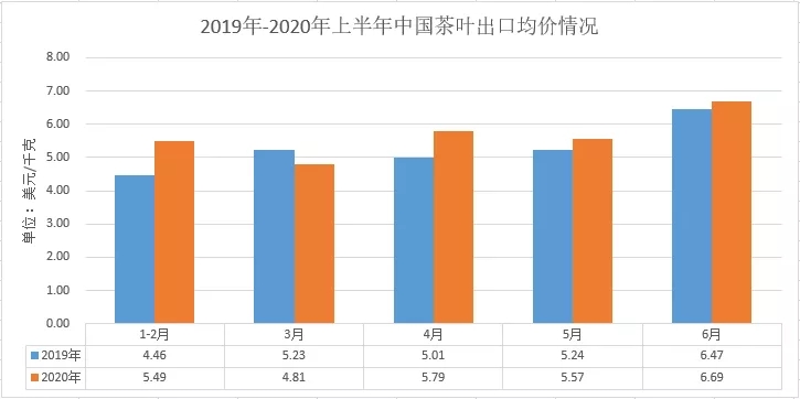 2020年上半年，中国茶叶进出口贸易“进少出多”