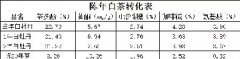 福鼎白茶越藏越值钱？这些数据告诉你真实情况