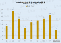 2021全国专业茶博会统计图表来了！茶展营销必看